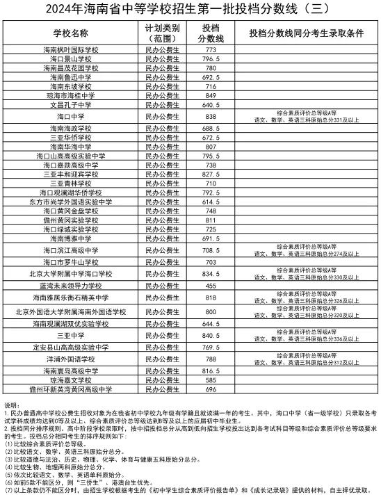 海南中考难吗,2025年海南中考登科率是几多?