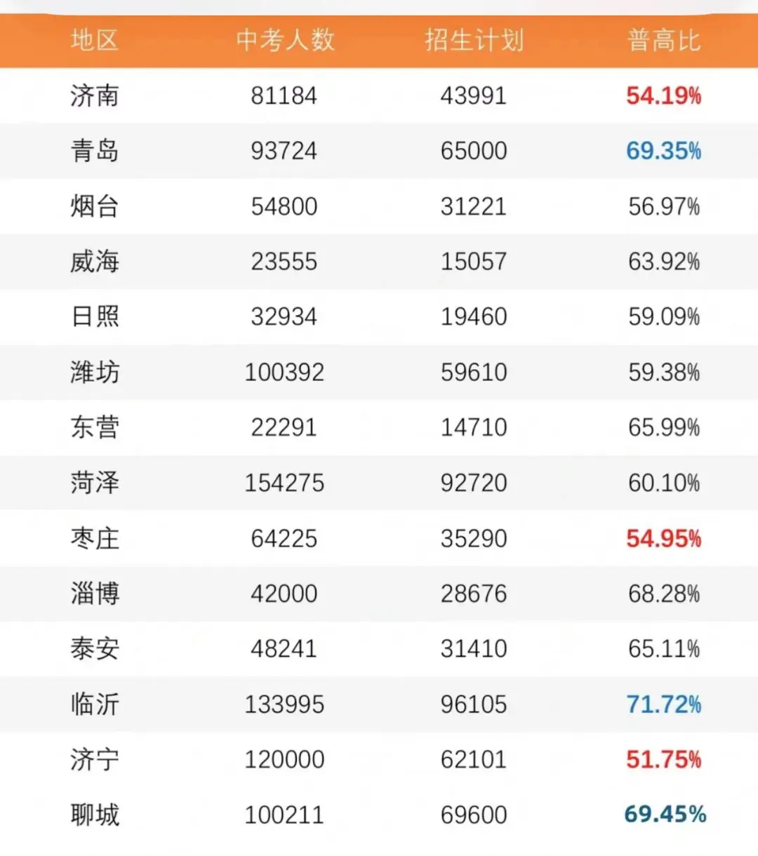 山东中考难吗,2025年山东中考登科率是几多？