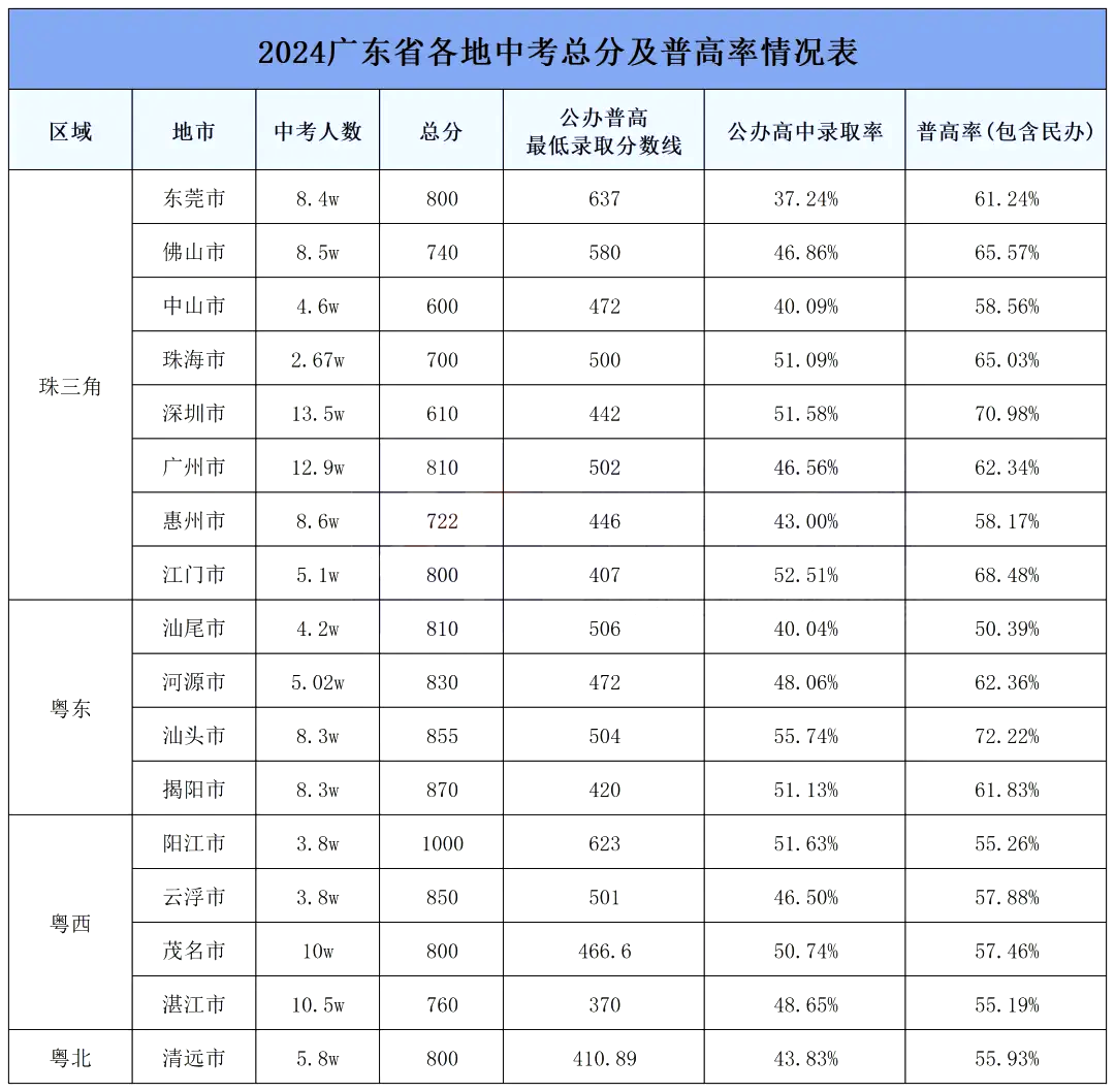 广东中考难吗,2025年广东中考登科率是几多?