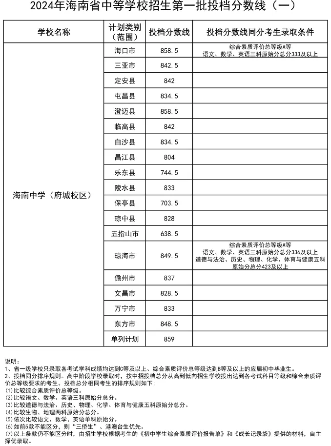 2025年三亚中考各高中登科分数线一览表
