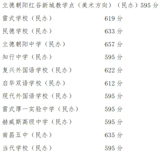 2025年南昌中考各高中登科分数线一览表