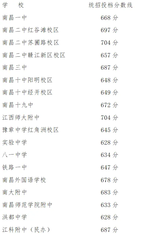2025年南昌中考各高中登科分数线一览表