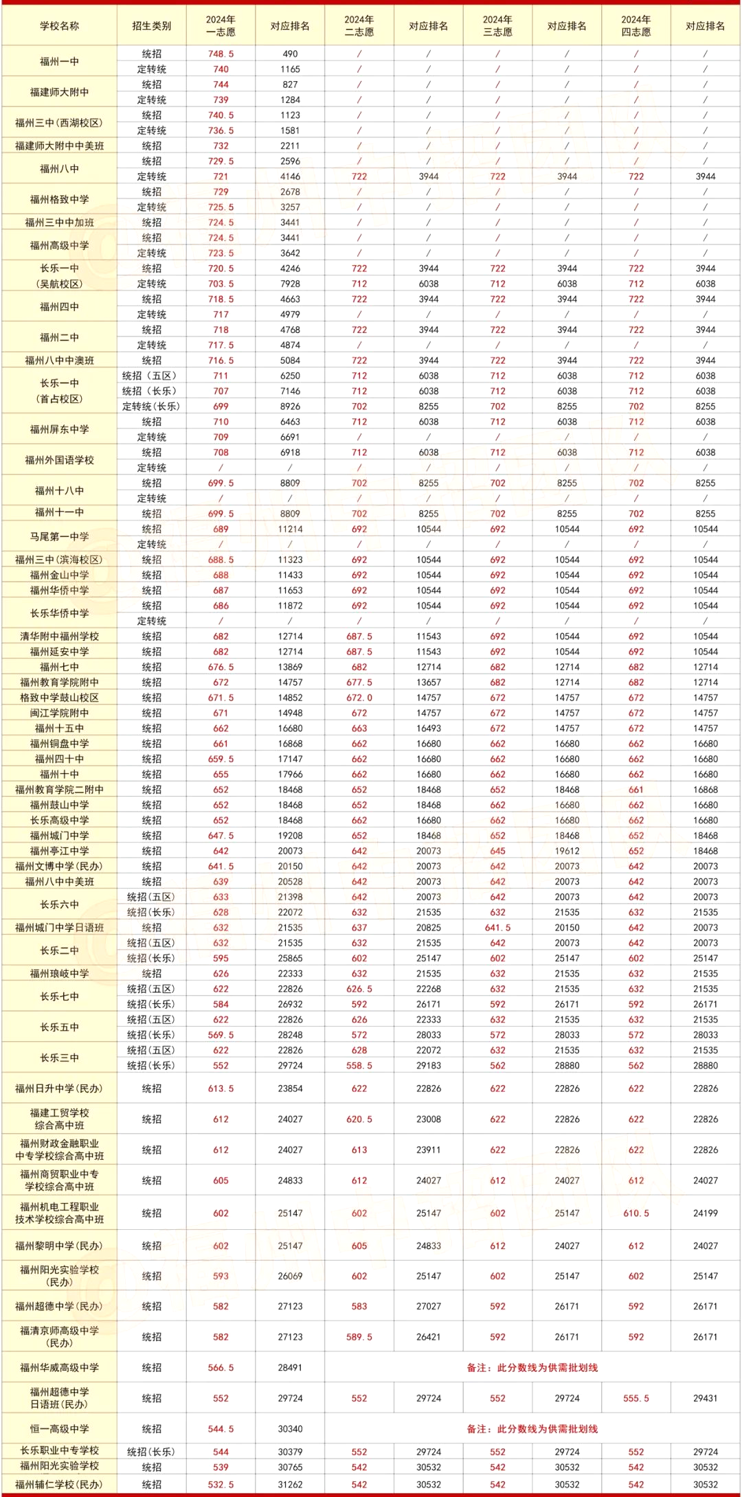 2025年福州中考各高中登科分数线一览表