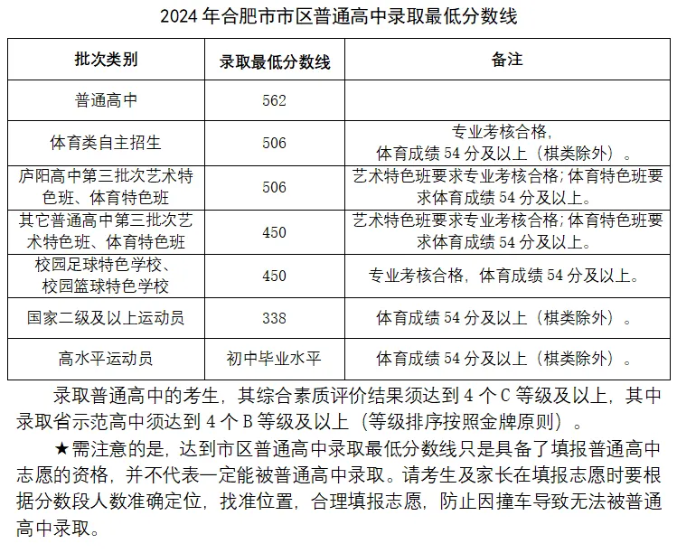 2025年合肥中考各高中登科分数线一览表