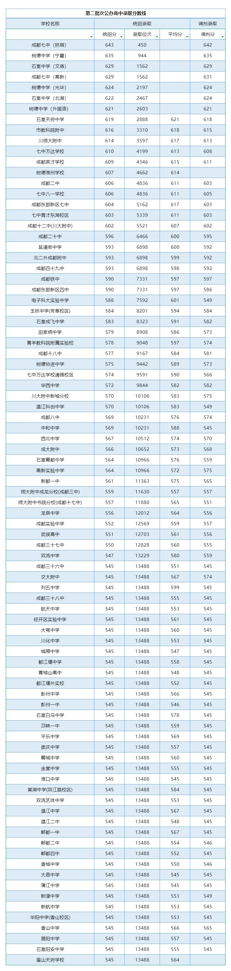 2025年景都中考各高中登科分数线一览表