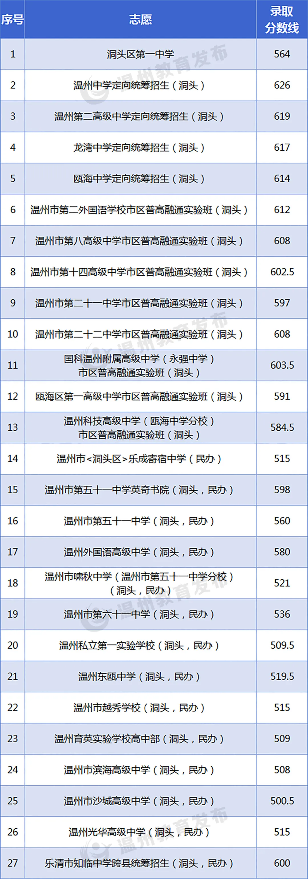 2025年温州中考各高中登科分数线一览表