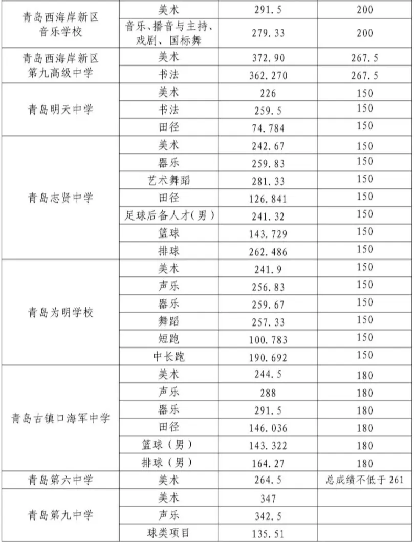 2025年轻岛中考各高中登科分数线一览表