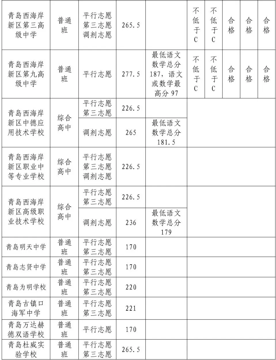 2025年轻岛中考各高中登科分数线一览表