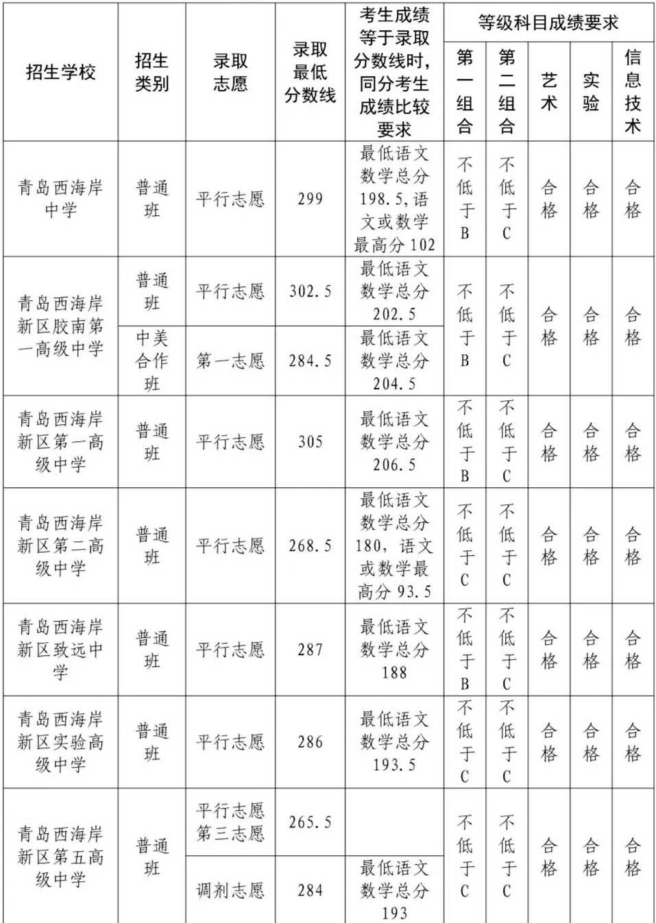 2025年轻岛中考各高中登科分数线一览表