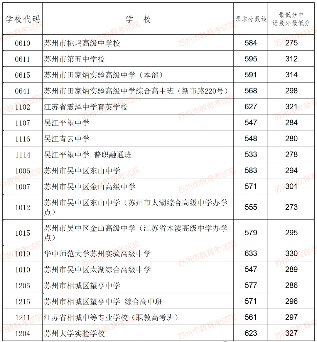 2025年姑苏中考各高中登科分数线一览表