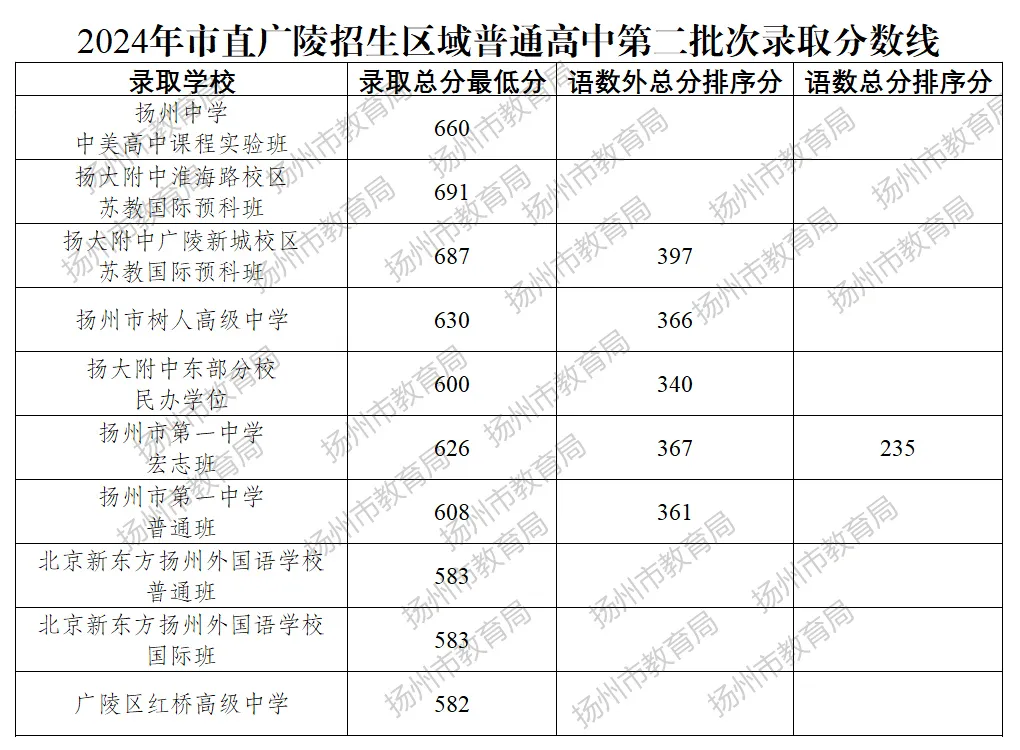 2025年扬州中考各高中登科分数线一览表