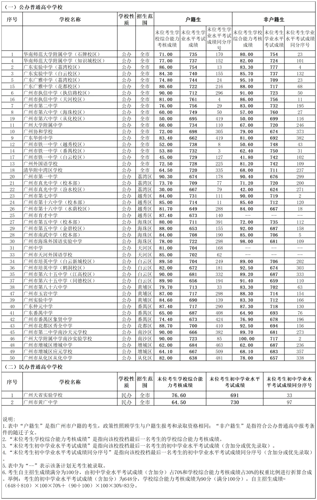 2025年广州中考各高中登科分数线一览表