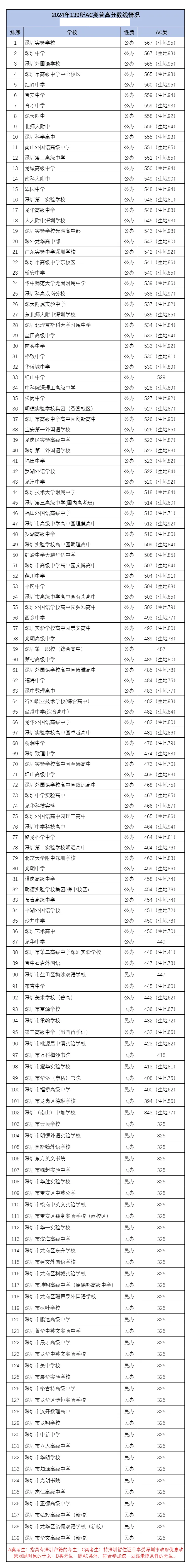 2025年深圳中考各高中登科分数线一览表