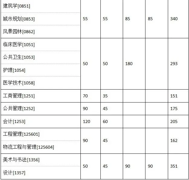 2025年西北大学研讨生分数线一览表（含2024年积年）