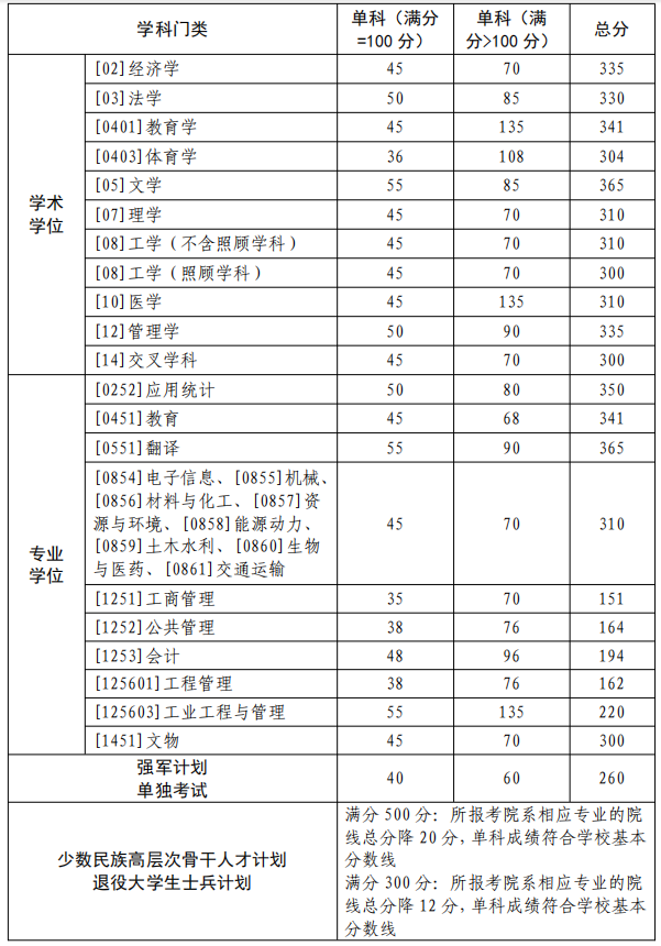 2025年东南产业大学研讨生分数线一览表（含2024年积年）