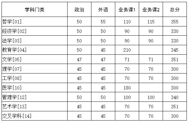 2025韶华中科技大学研讨生分数线一览表(含2024年积年)