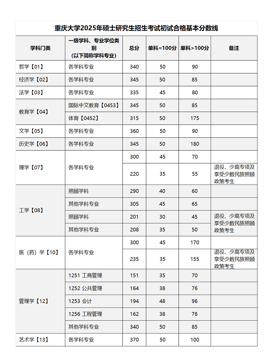 2025年重庆大学研讨生分数线一览表（含2024年积年）
