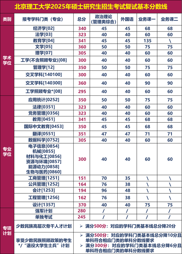 北京理工大学2026考研分数线一览表（含2025年复试线）