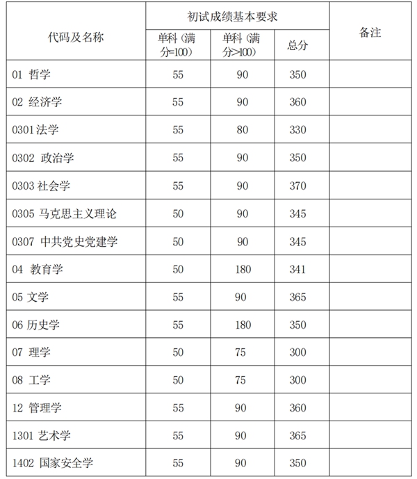 2025年复旦大学研讨生分数线一览表（含2024年积年）