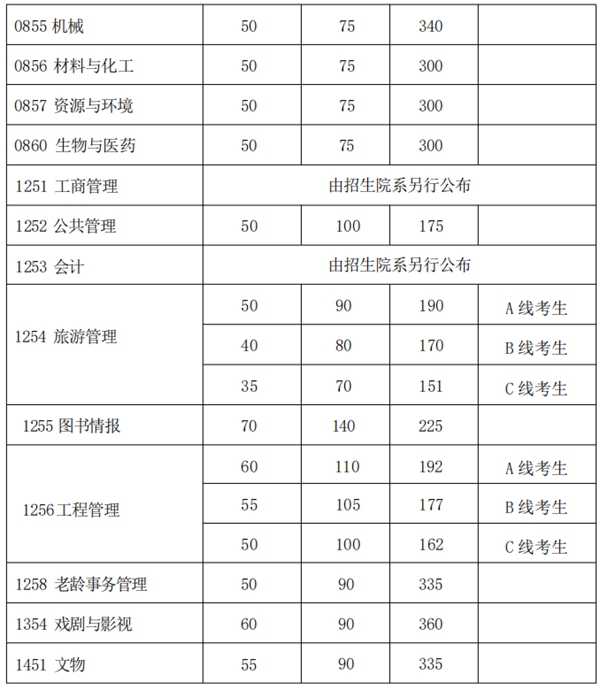 2025年复旦大学研讨生分数线一览表（含2024年积年）