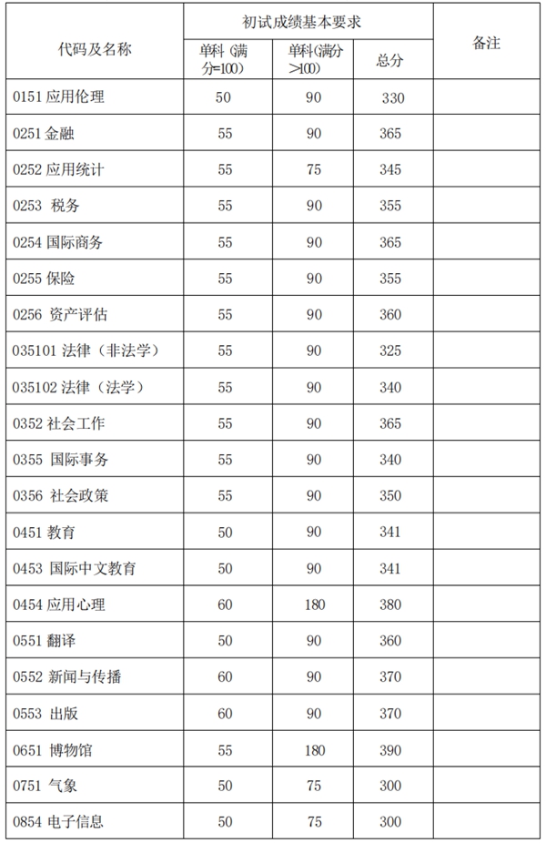 2025年复旦大学研讨生分数线一览表（含2024年积年）