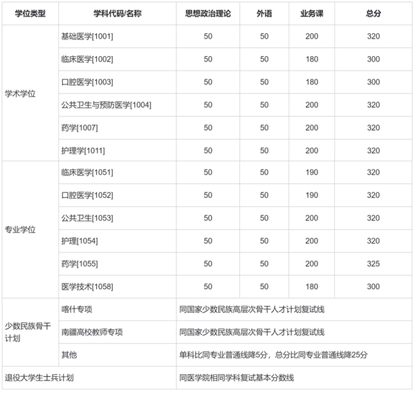 2025年上海交通大学研讨生分数线一览表（含2024年积年）