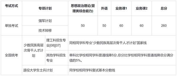 2025年上海交通大学研讨生分数线一览表（含2024年积年）