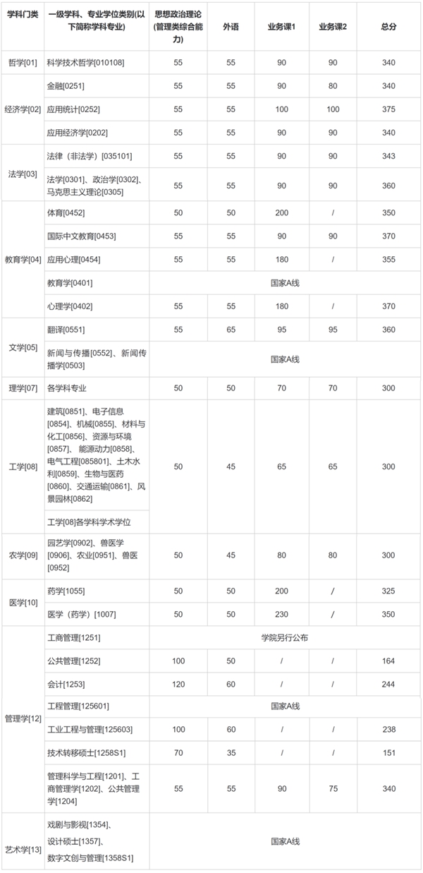 2025年上海交通大学研讨生分数线一览表（含2024年积年）