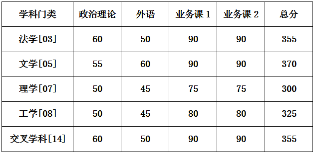 2025年国防科技大学研讨生分数线一览表（含2024年积年）