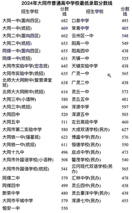 2025年大同中考各高中登科分数线一览表