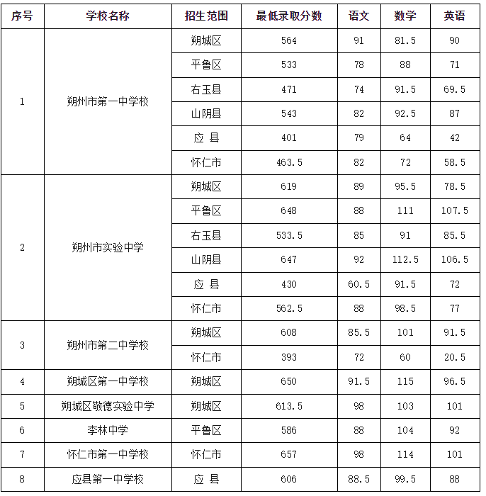 2025年朔州中考各高中登科分数线一览表