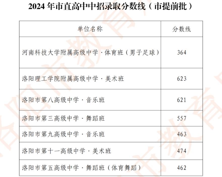 2025年洛阳中考各高中登科分数线一览表