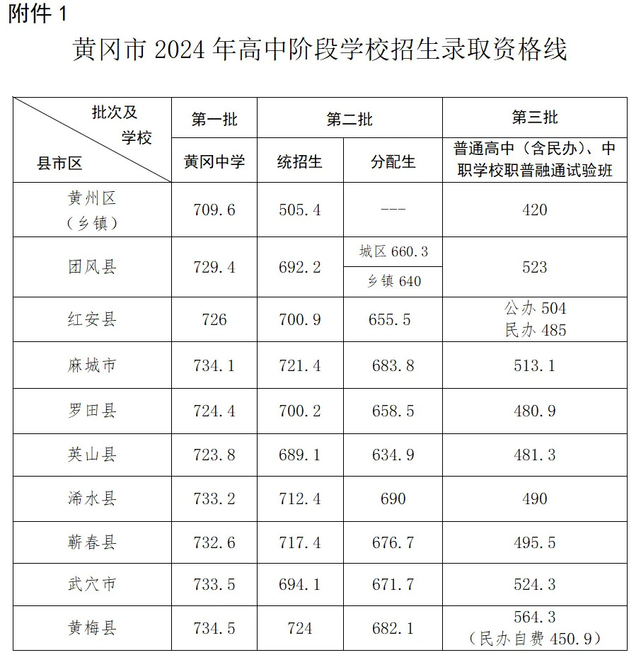 2025年黄冈中考各高中登科分数线一览表