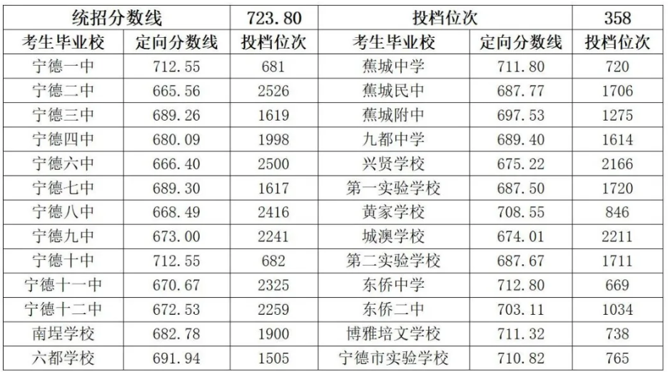 2025年宁德中考各高中登科分数线一览表