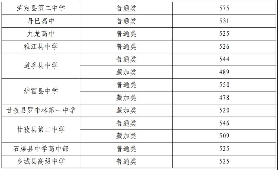 2025年甘孜中考各高中登科分数线一览表