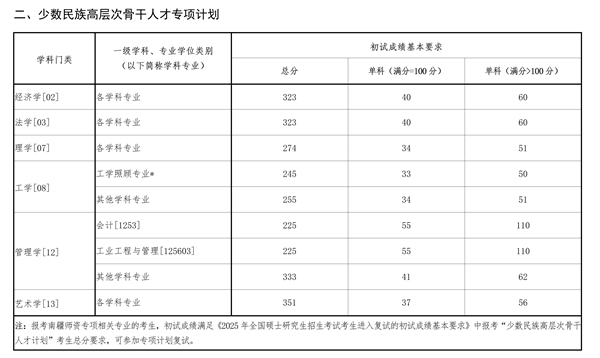 2025年西南大学研讨生分数线一览表（含2024年积年）