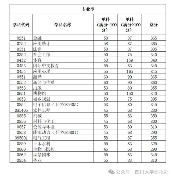 2025年四川大学研讨生分数线一览表（含2024年积年）