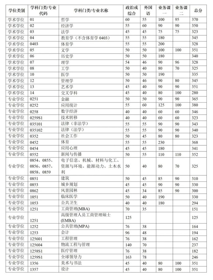 2025年清华大学研讨生分数线一览表（含2024年积年）