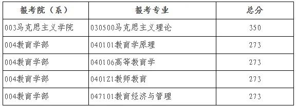 2025年北都门范大学研讨生分数线一览表（含2024年积年）