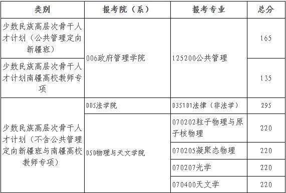 2025年北都门范大学研讨生分数线一览表（含2024年积年）