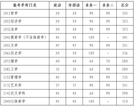 2025年北都门范大学研讨生分数线一览表（含2024年积年）