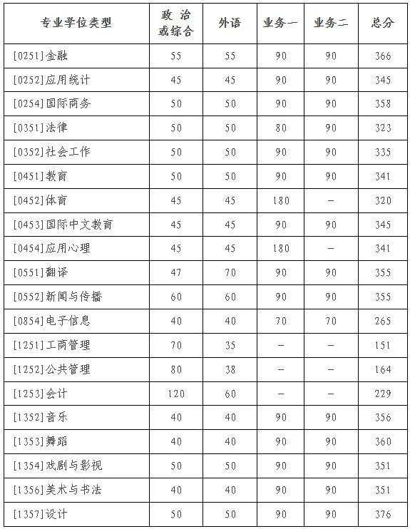 2025年北都门范大学研讨生分数线一览表（含2024年积年）