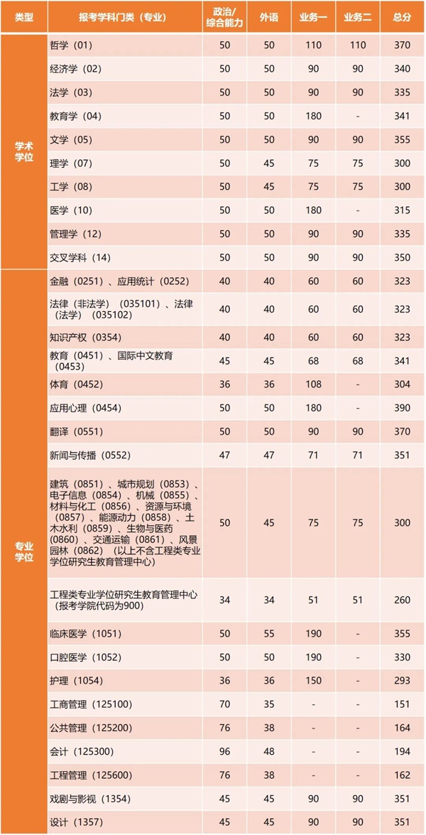 同济大学2026考研分数线一览表（含2025年复试线）