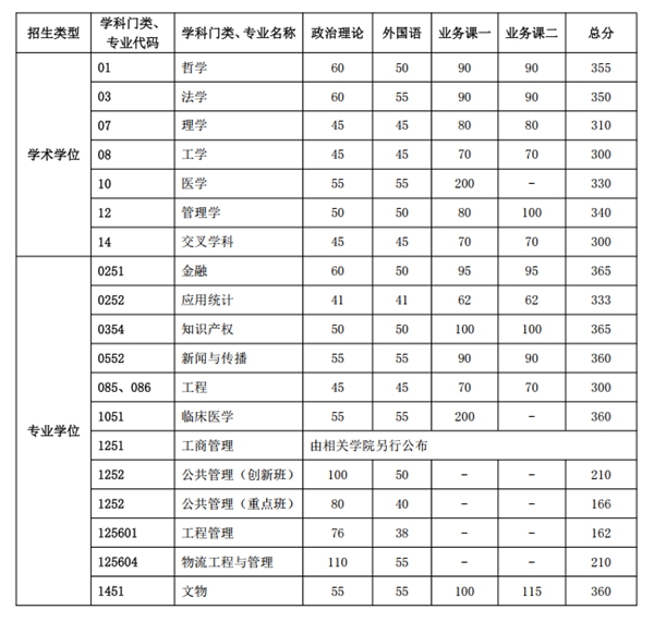 2025年中国迷信手艺大学各专业考研复试分数线(含2024年)