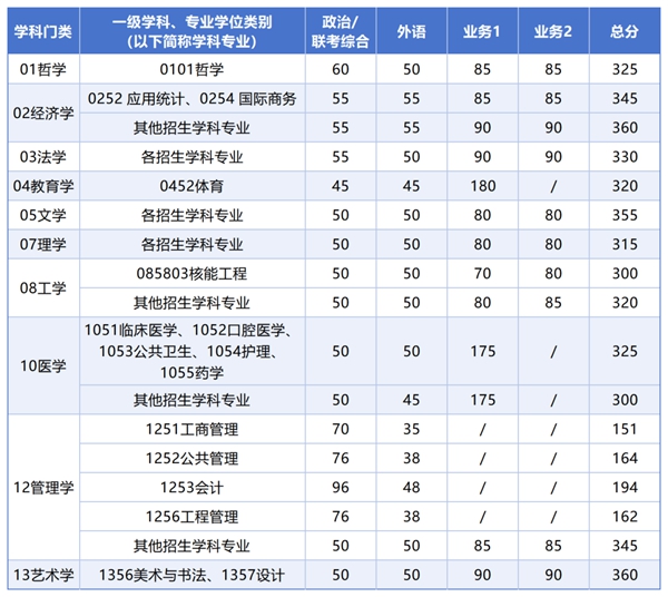2025年西安交通大学研讨生分数线一览表（含2024年积年）