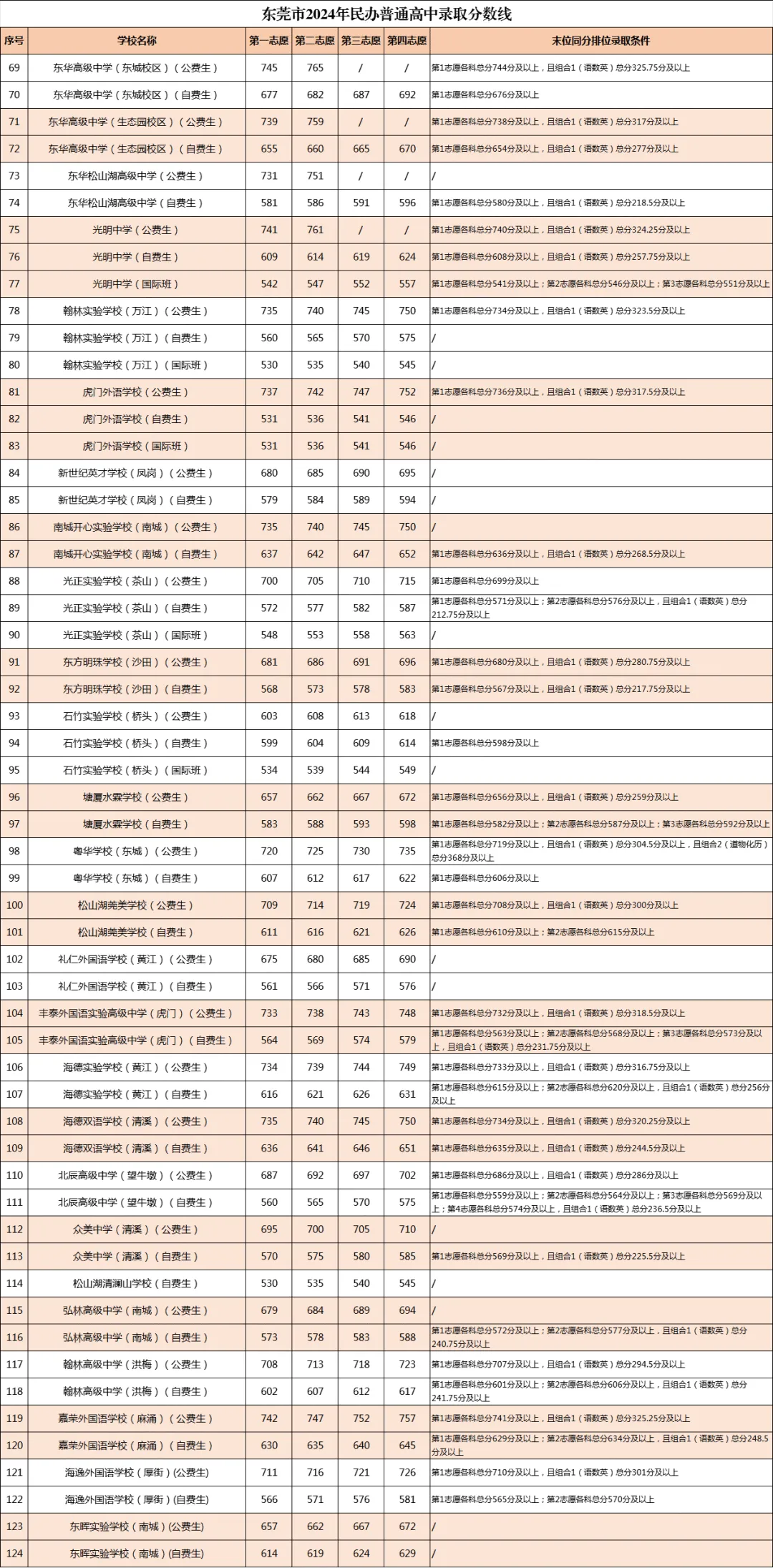 2025年东莞中考登科分数线一览表(含积年分数线)