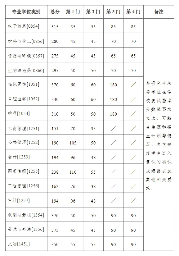 2025年南京大学研讨生分数线一览表（含2024年积年）
