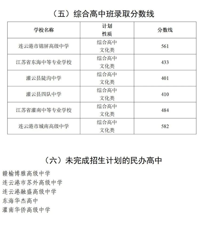 2025年连云港中考各高中登科分数线一览表