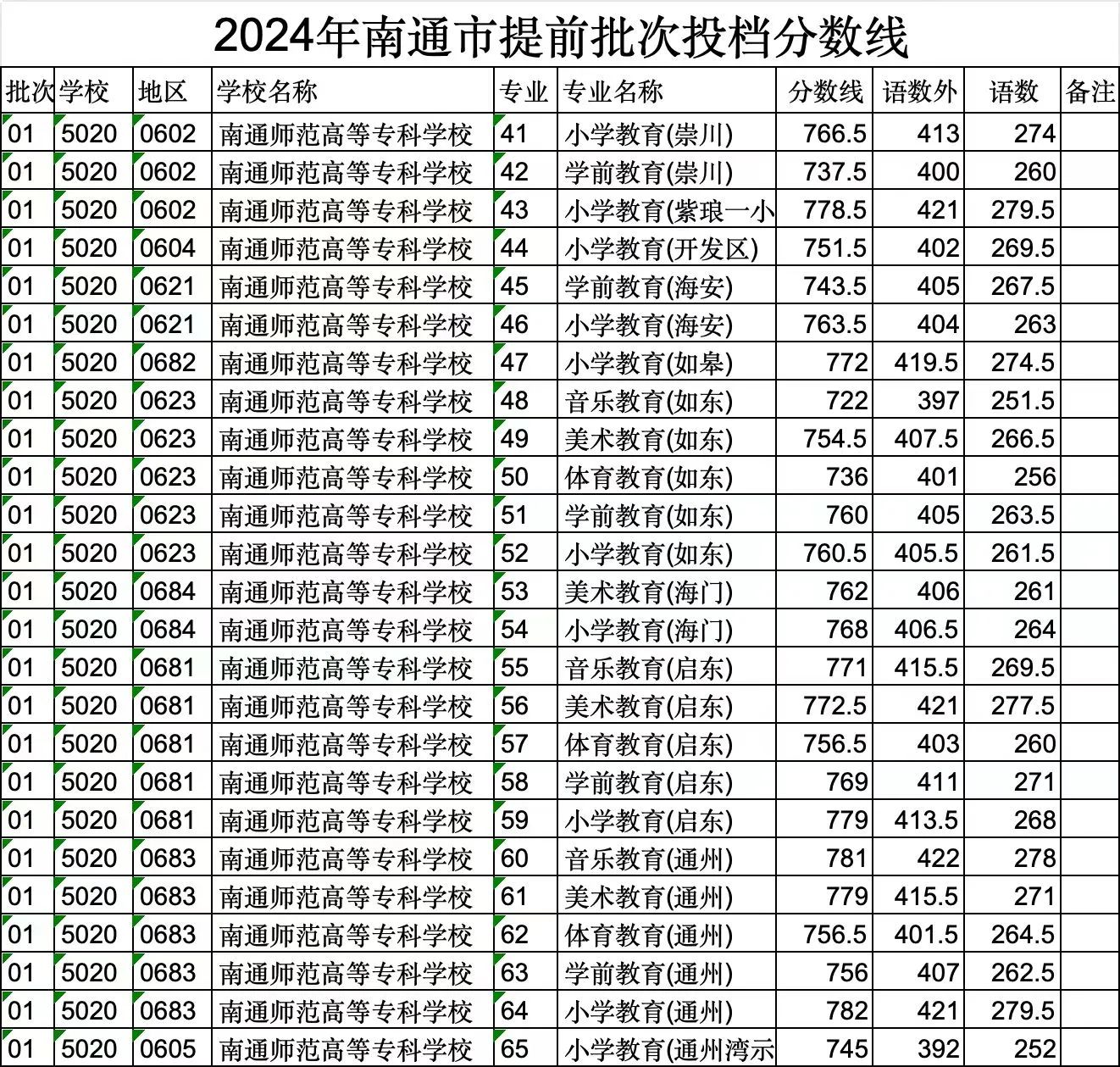 2025年南通中考各高中登科分数线一览表