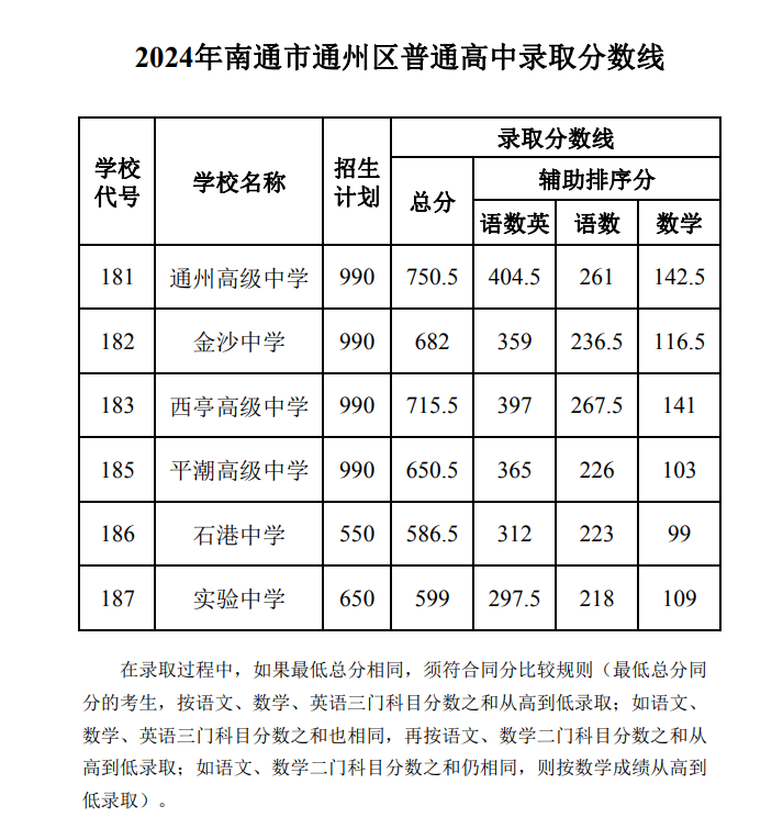 2025年南通中考各高中登科分数线一览表